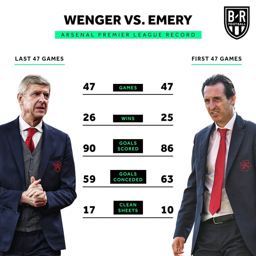 OSTATNIE 47 meczów Wengera VS PIERWSZE 47 meczów Emery’ego!